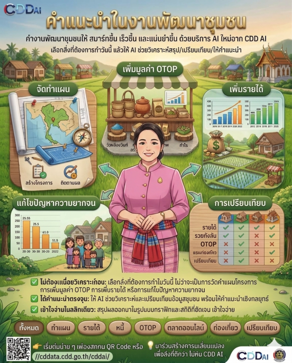 พช.แม่เมาะ  ประชาสัมพันธ์ระบบ CDD AI  ผู้ช่วยแห่งการพัฒนา นวัตกรรมที่จะมาเปลี่ยนโลกพัฒนาชุมชนด้วยพลังปัญญาประดิษฐ์