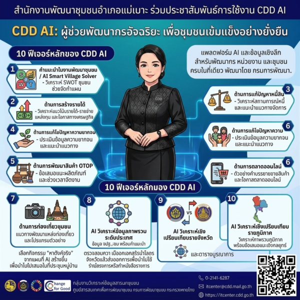 พช.แม่เมาะ  ประชาสัมพันธ์ระบบ CDD AI  ผู้ช่วยแห่งการพัฒนา นวัตกรรมที่จะมาเปลี่ยนโลกพัฒนาชุมชนด้วยพลังปัญญาประดิษฐ์