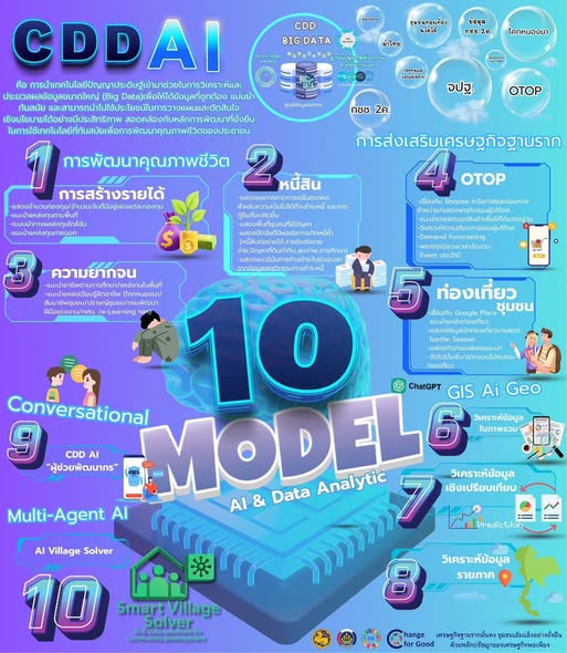  สำนักงานพัฒนาชุมชนอำเภอแม่เมาะ : ประชาสัมพันธ์ระบบ CDD AI ผู้ช่วยพัฒนากร บริการอัจฉริยะเพื่อการพัฒนาชุมชน